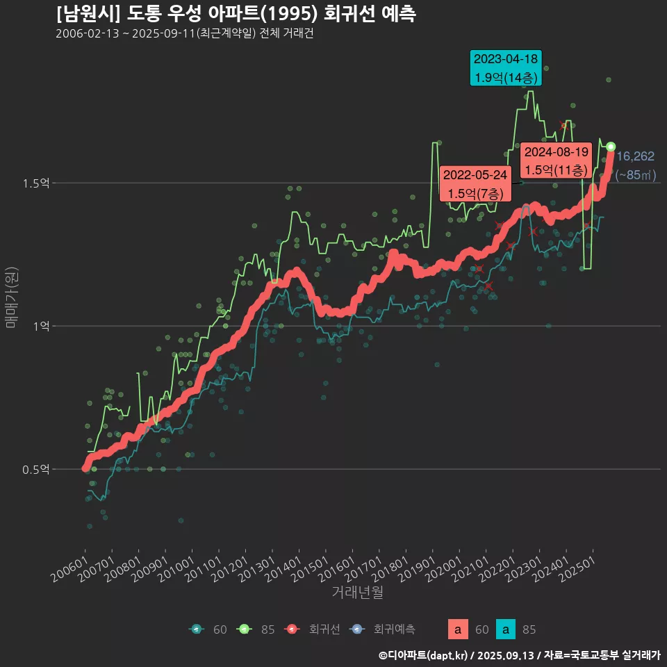 [남원시] 도통 우성 아파트(1995) 회귀선 예측