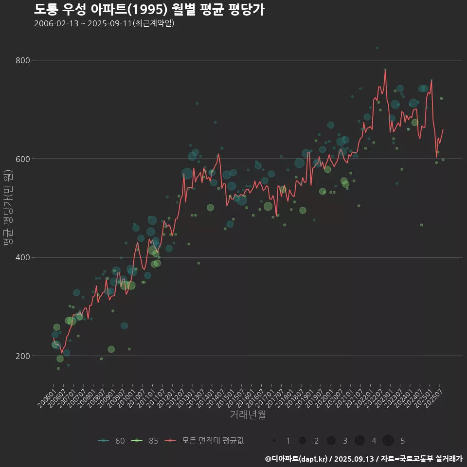도통 우성 아파트(1995) 월별 평균 평당가