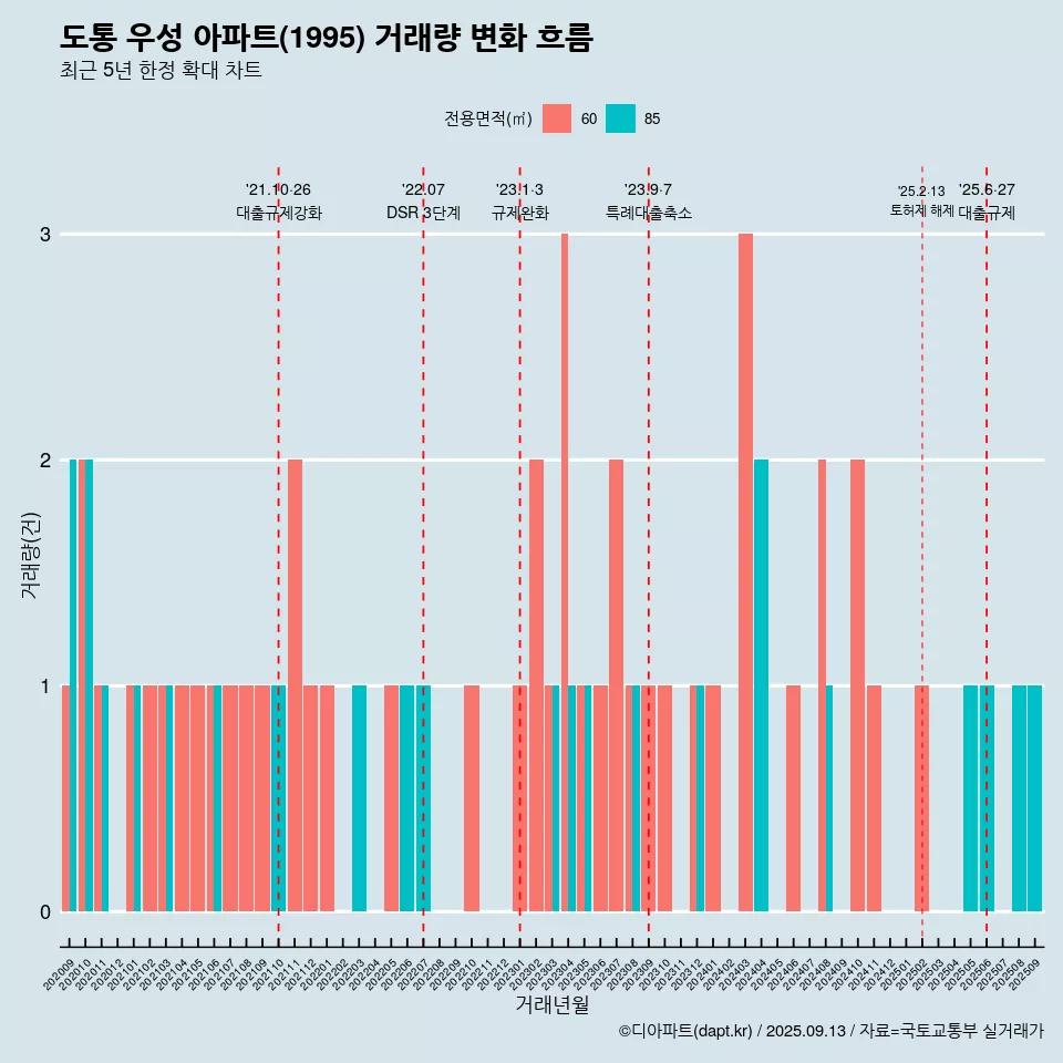 도통 우성 아파트(1995) 거래량 변화 흐름
