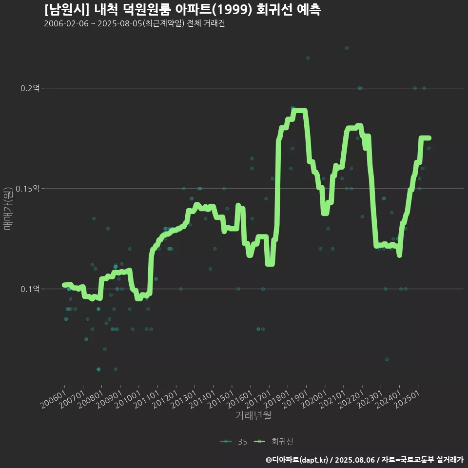 [남원시] 내척 덕원원룸 아파트(1999) 회귀선 예측