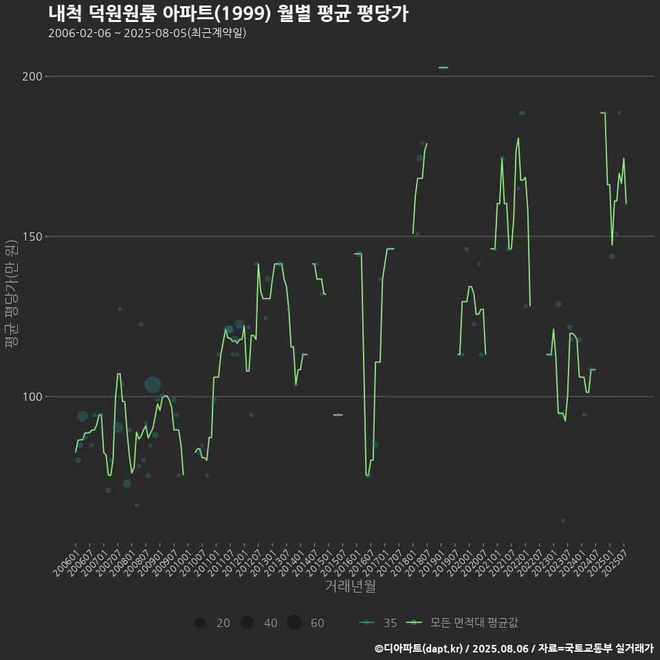 내척 덕원원룸 아파트(1999) 월별 평균 평당가