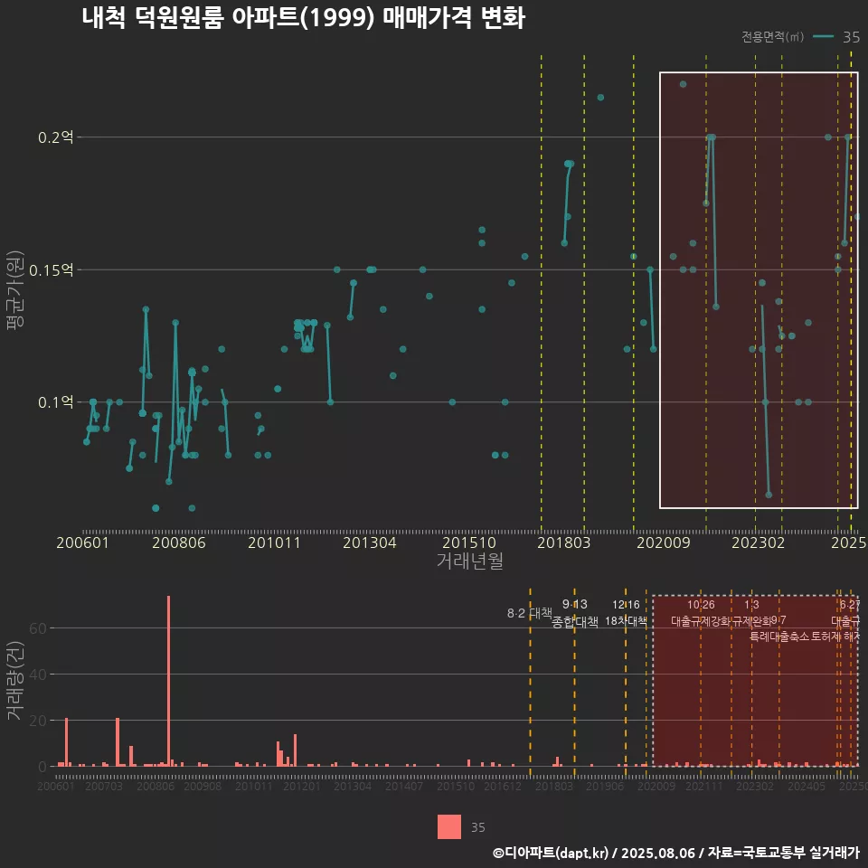 내척 덕원원룸 아파트(1999) 매매가격 변화