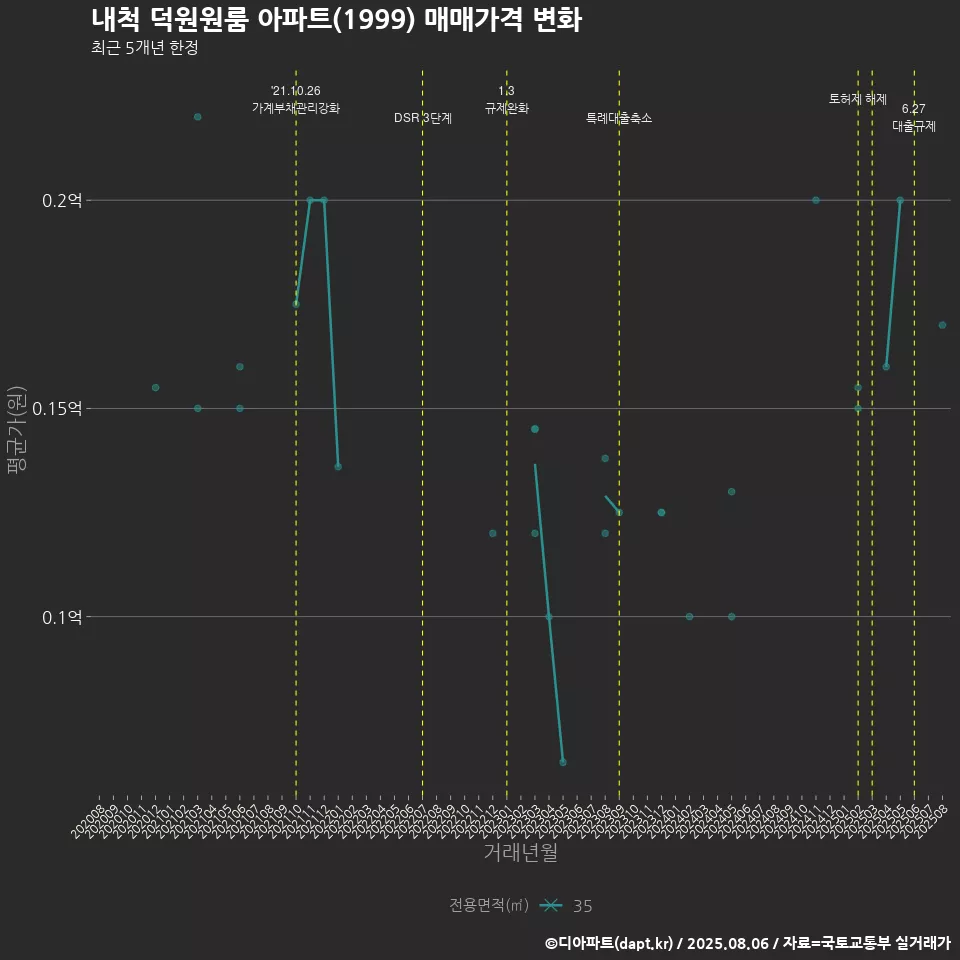 내척 덕원원룸 아파트(1999) 매매가격 변화