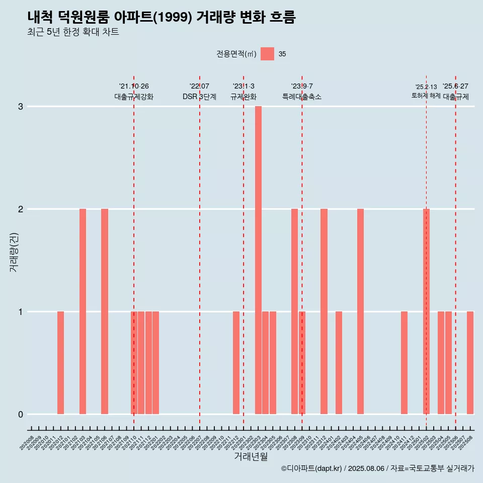 내척 덕원원룸 아파트(1999) 거래량 변화 흐름