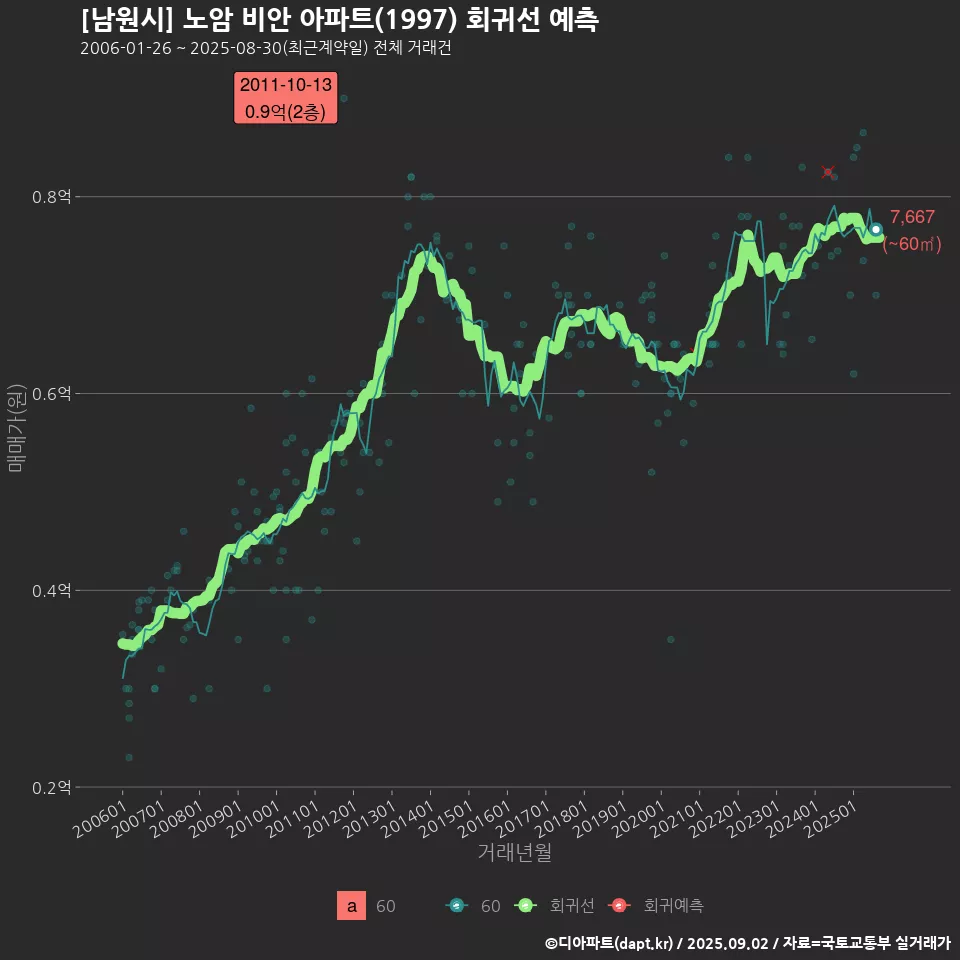 [남원시] 노암 비안 아파트(1997) 회귀선 예측