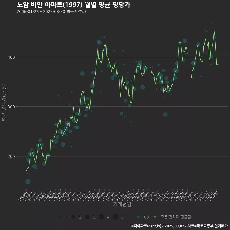 노암 비안 아파트(1997) 월별 평균 평당가