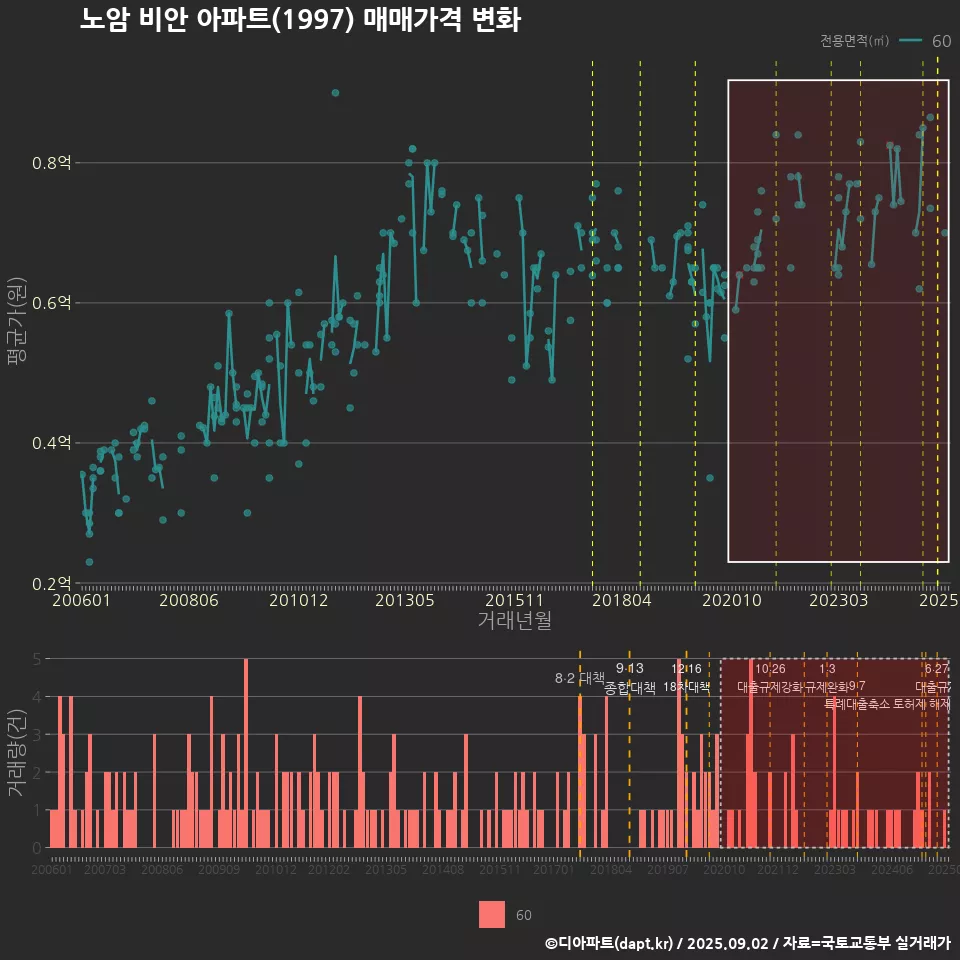 노암 비안 아파트(1997) 매매가격 변화