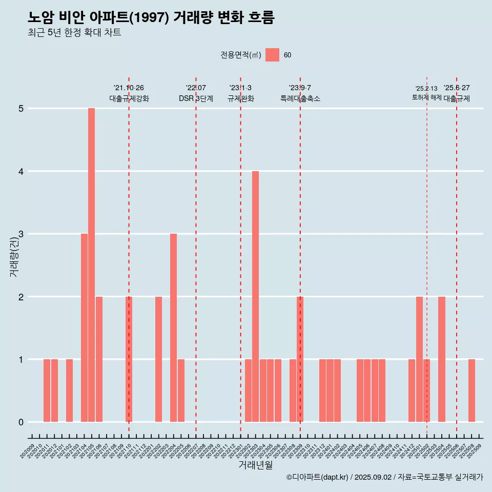 노암 비안 아파트(1997) 거래량 변화 흐름