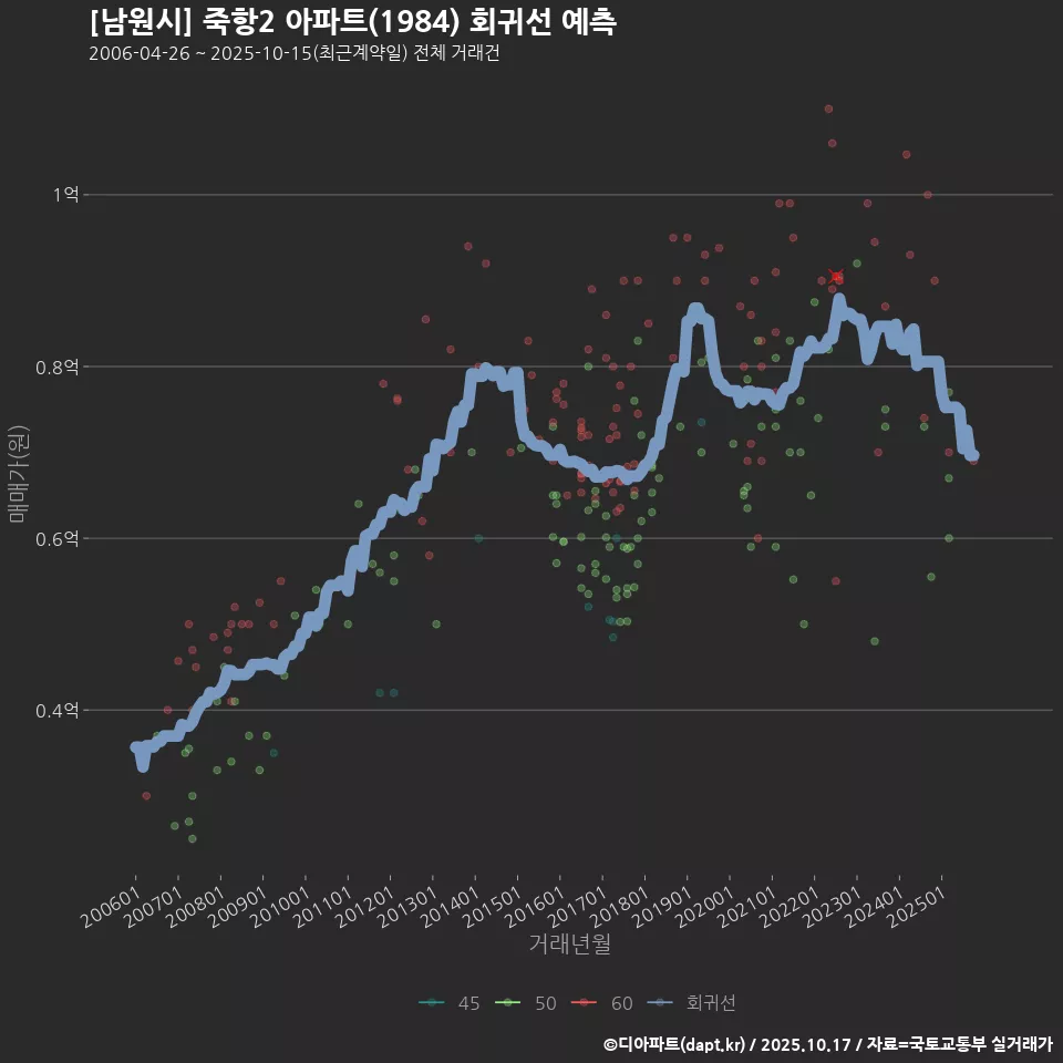 [남원시] 죽항2 아파트(1984) 회귀선 예측