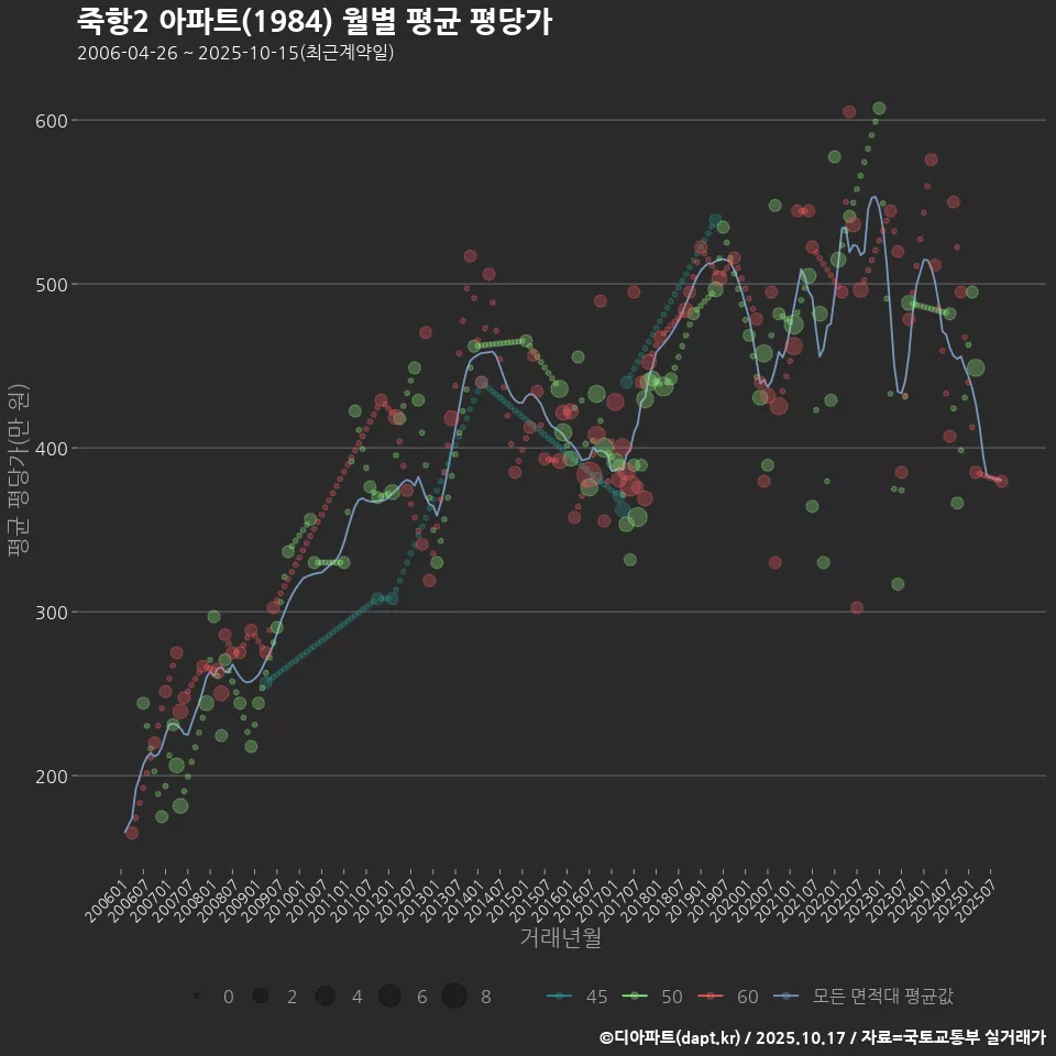 죽항2 아파트(1984) 월별 평균 평당가