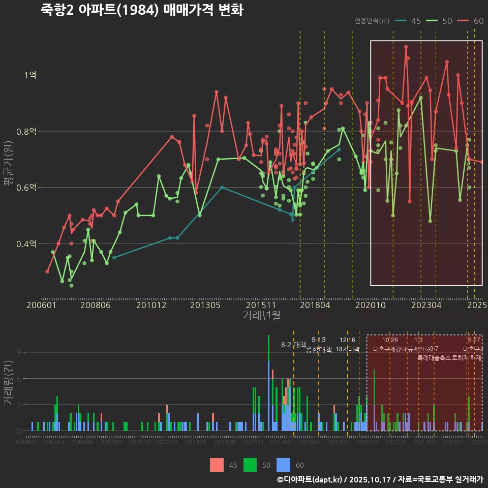죽항2 아파트(1984) 매매가격 변화