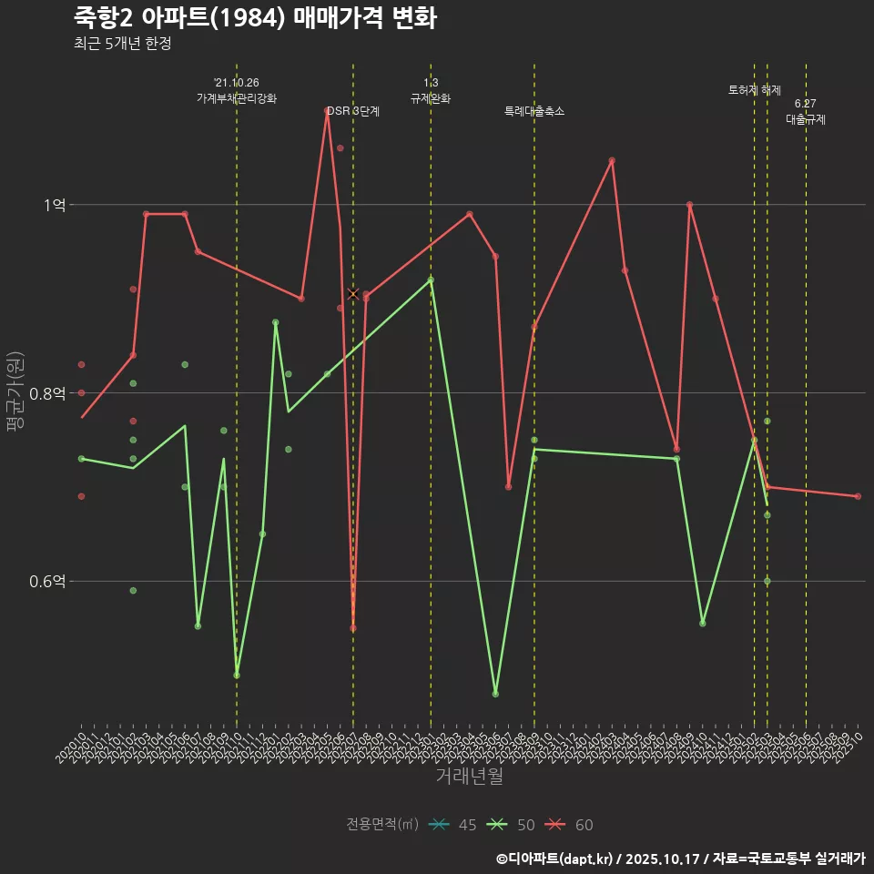 죽항2 아파트(1984) 매매가격 변화