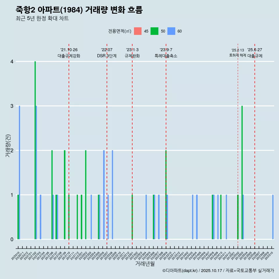 죽항2 아파트(1984) 거래량 변화 흐름
