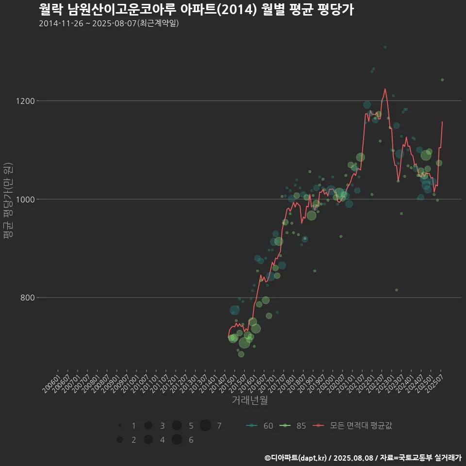 월락 남원산이고운코아루 아파트(2014) 월별 평균 평당가