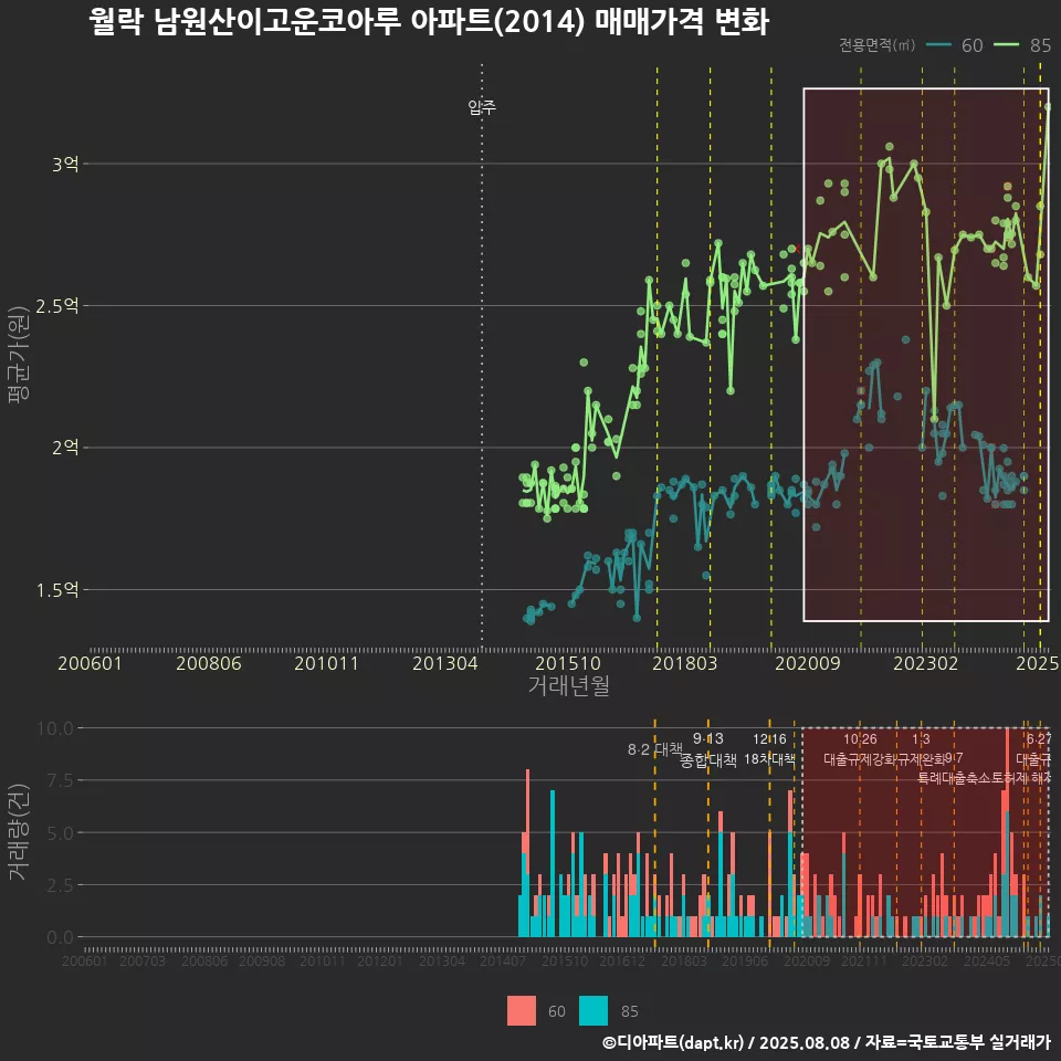 월락 남원산이고운코아루 아파트(2014) 매매가격 변화