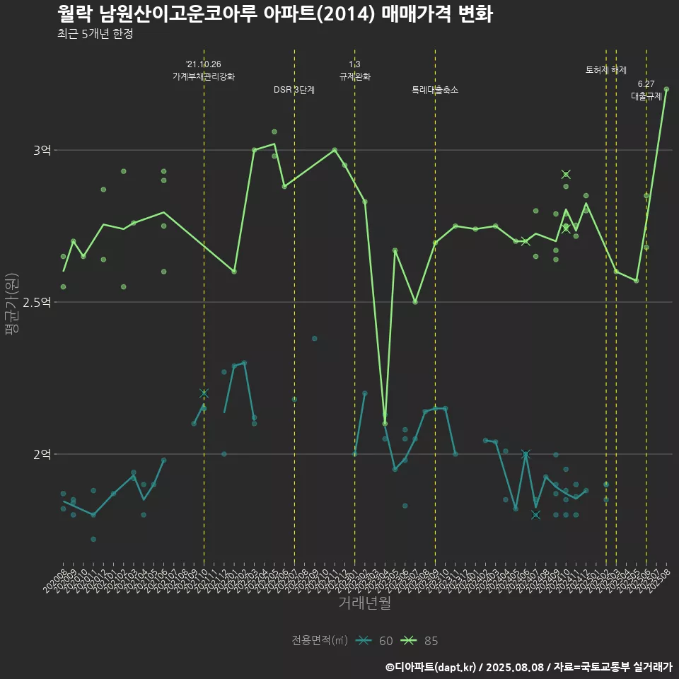 월락 남원산이고운코아루 아파트(2014) 매매가격 변화