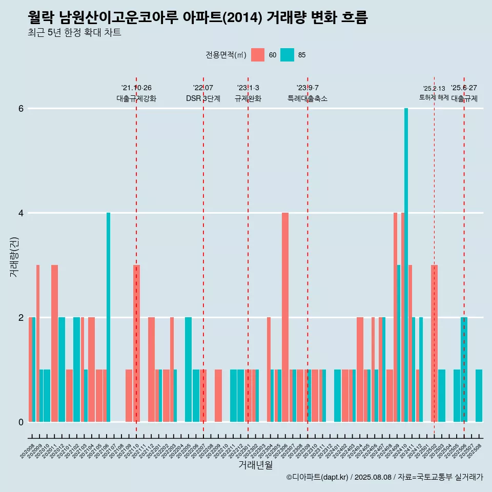월락 남원산이고운코아루 아파트(2014) 거래량 변화 흐름