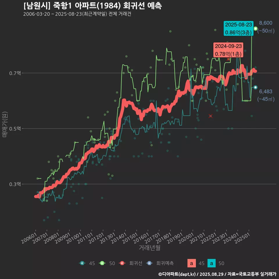 [남원시] 죽항1 아파트(1984) 회귀선 예측
