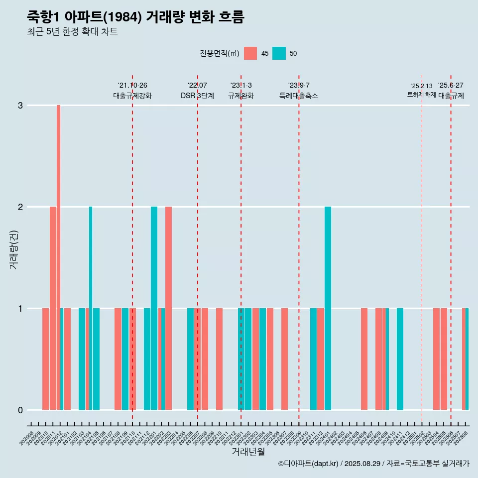 죽항1 아파트(1984) 거래량 변화 흐름