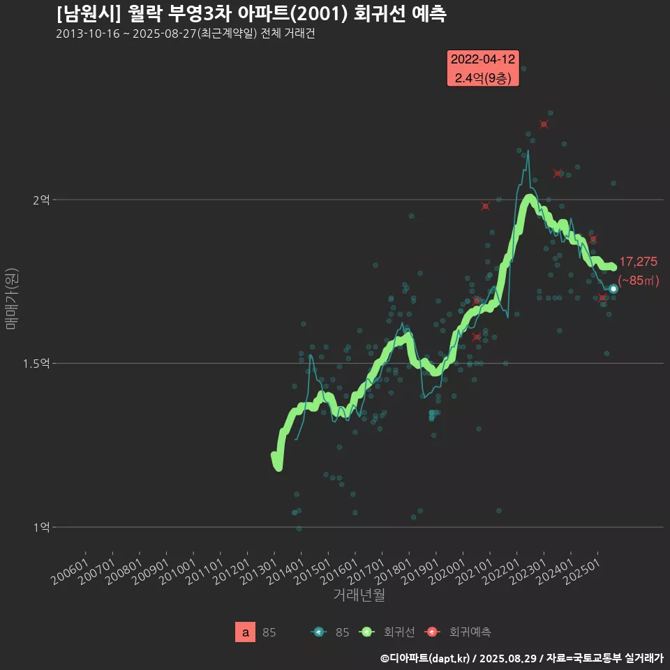 [남원시] 월락 부영3차 아파트(2001) 회귀선 예측