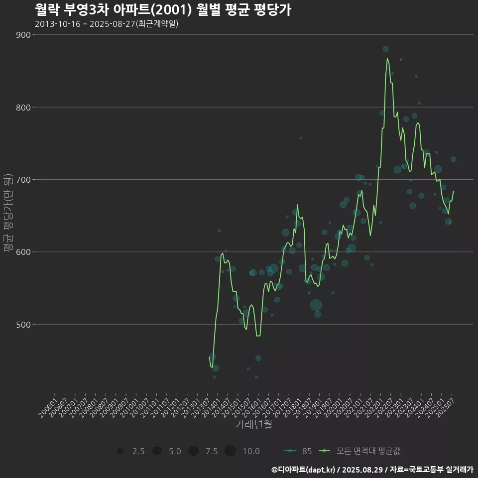 월락 부영3차 아파트(2001) 월별 평균 평당가