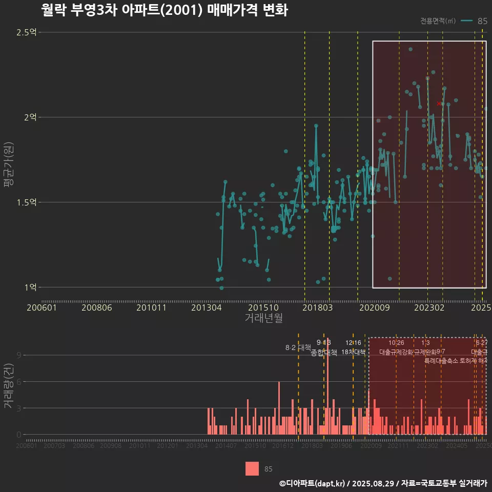월락 부영3차 아파트(2001) 매매가격 변화