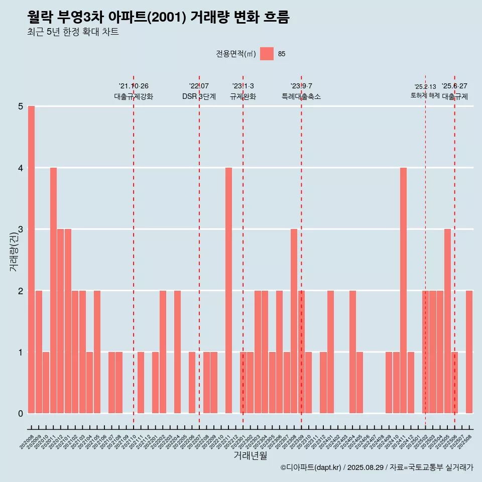 월락 부영3차 아파트(2001) 거래량 변화 흐름