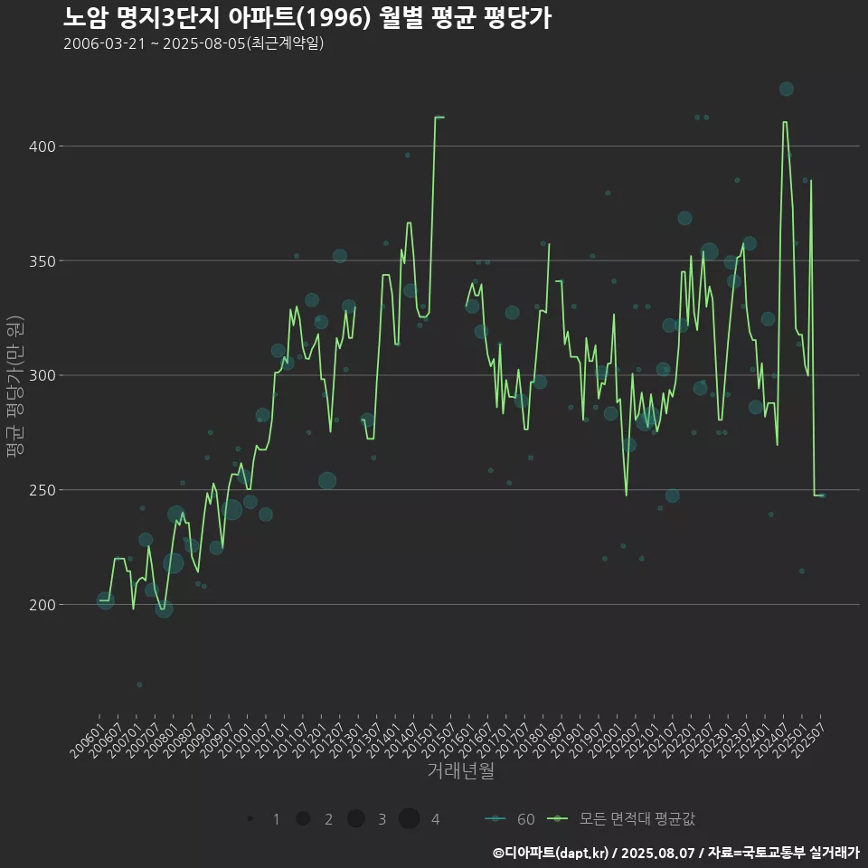 노암 명지3단지 아파트(1996) 월별 평균 평당가