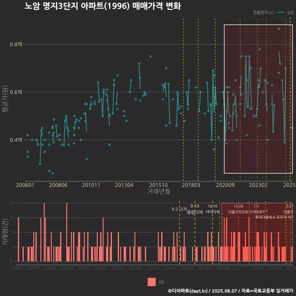 노암 명지3단지 아파트(1996) 매매가격 변화