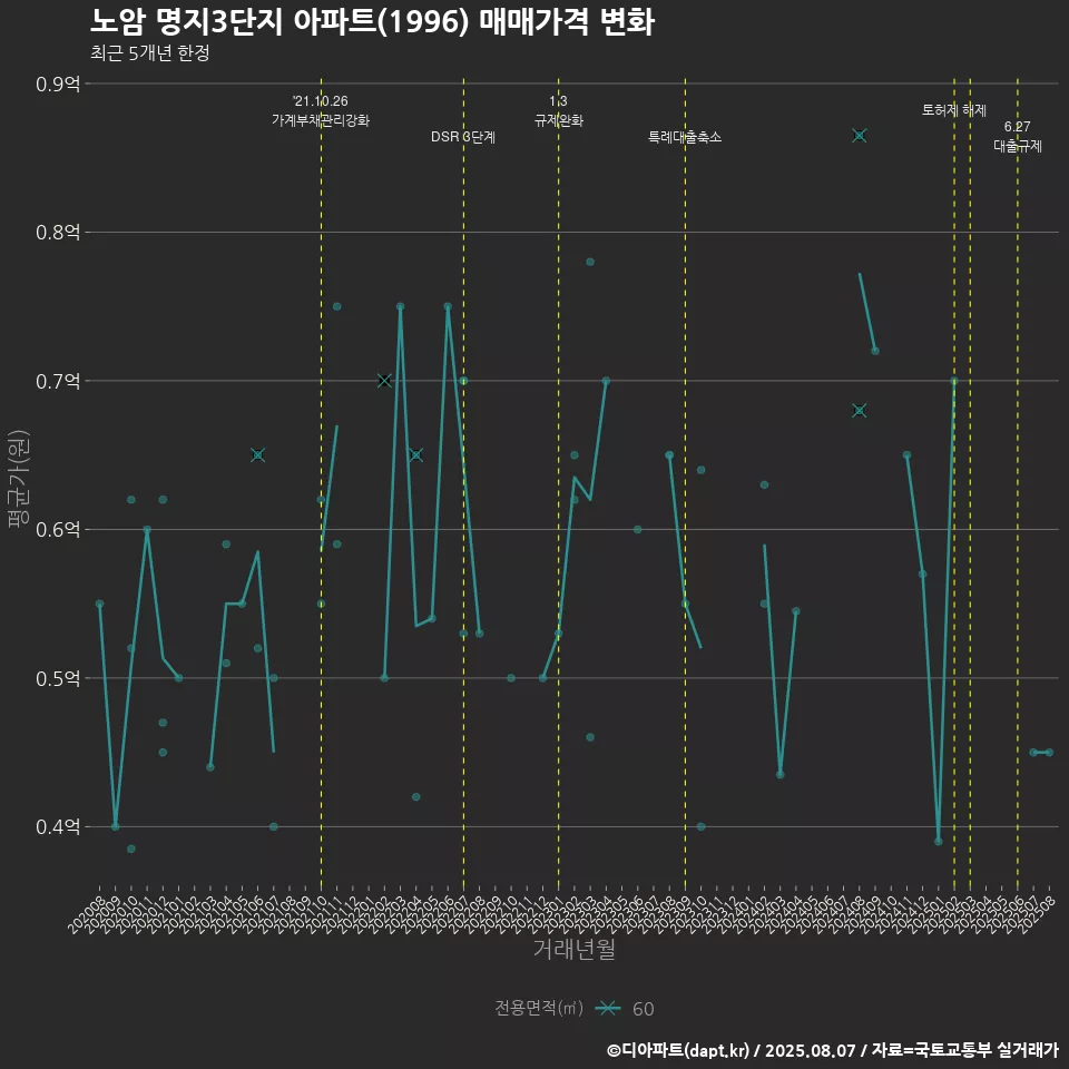 노암 명지3단지 아파트(1996) 매매가격 변화