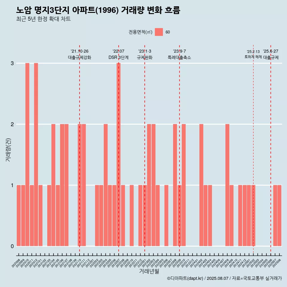 노암 명지3단지 아파트(1996) 거래량 변화 흐름