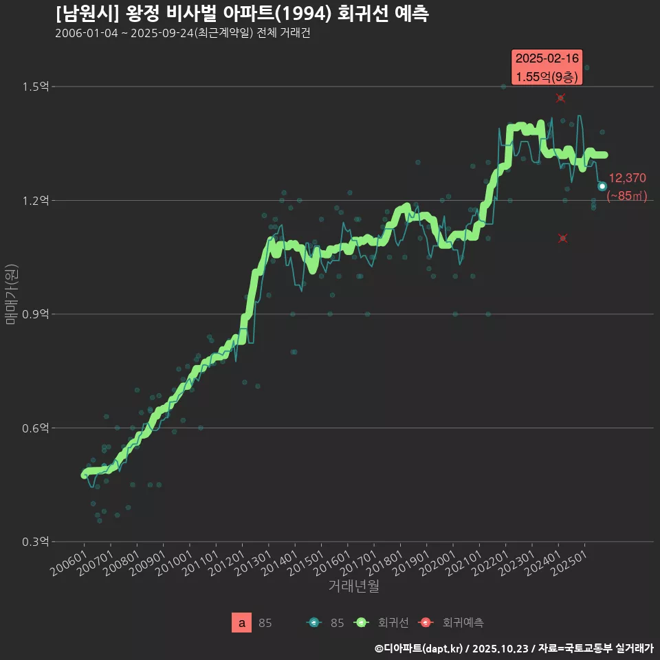 [남원시] 왕정 비사벌 아파트(1994) 회귀선 예측