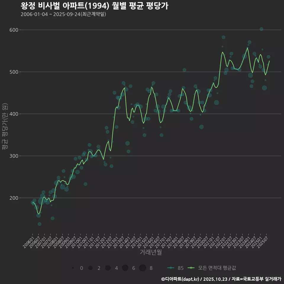 왕정 비사벌 아파트(1994) 월별 평균 평당가