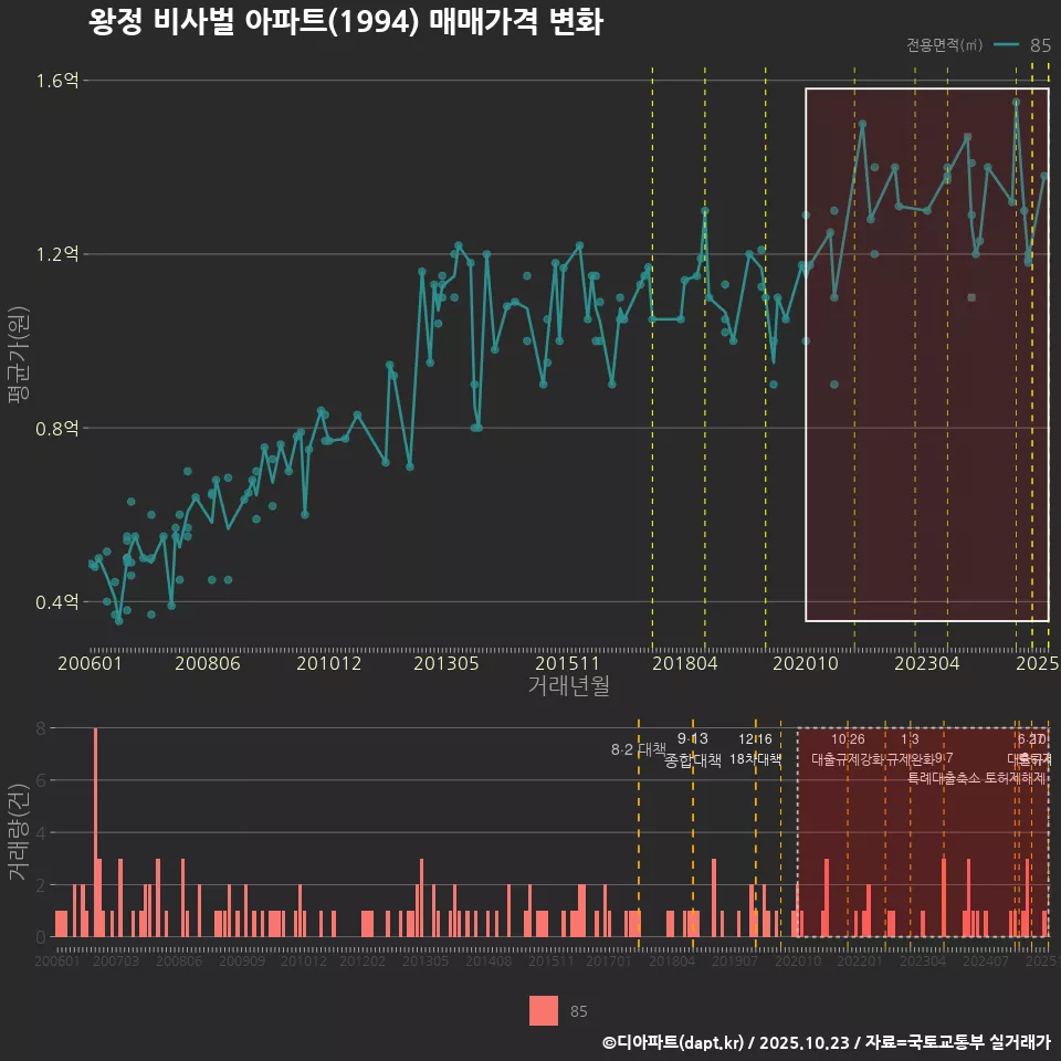 왕정 비사벌 아파트(1994) 매매가격 변화