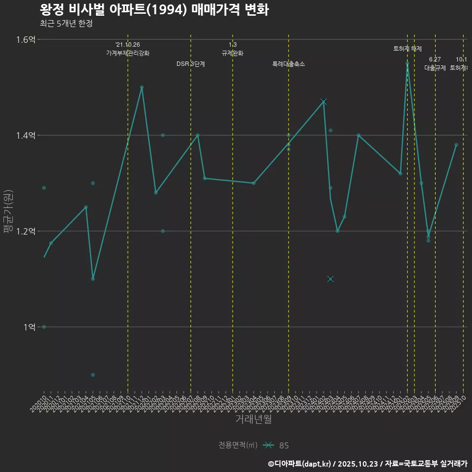 왕정 비사벌 아파트(1994) 매매가격 변화