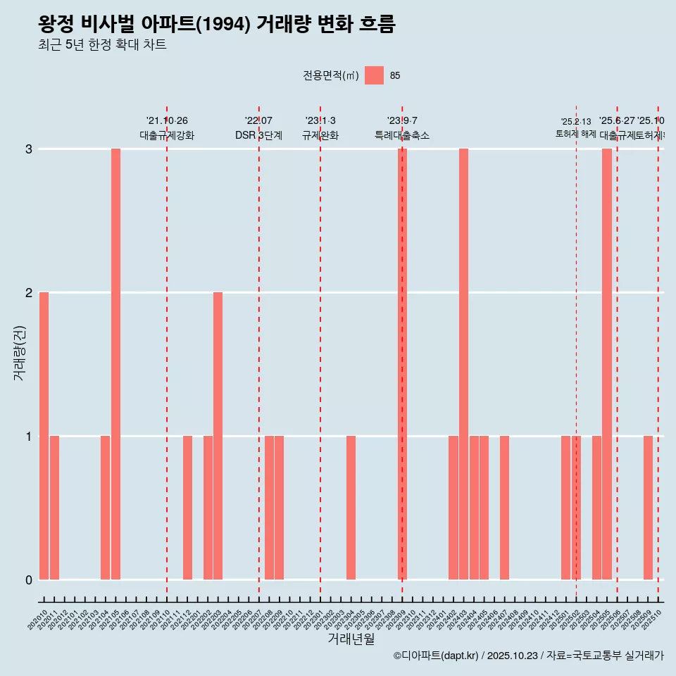 왕정 비사벌 아파트(1994) 거래량 변화 흐름