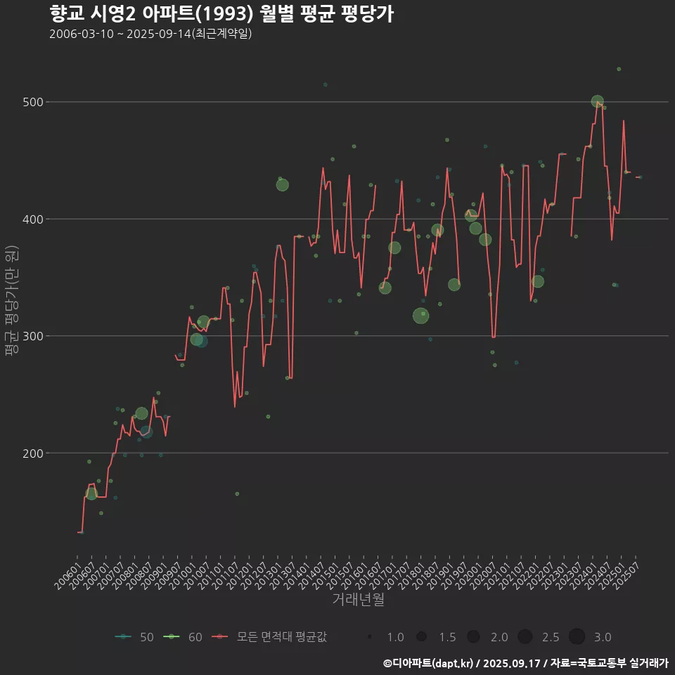 향교 시영2 아파트(1993) 월별 평균 평당가