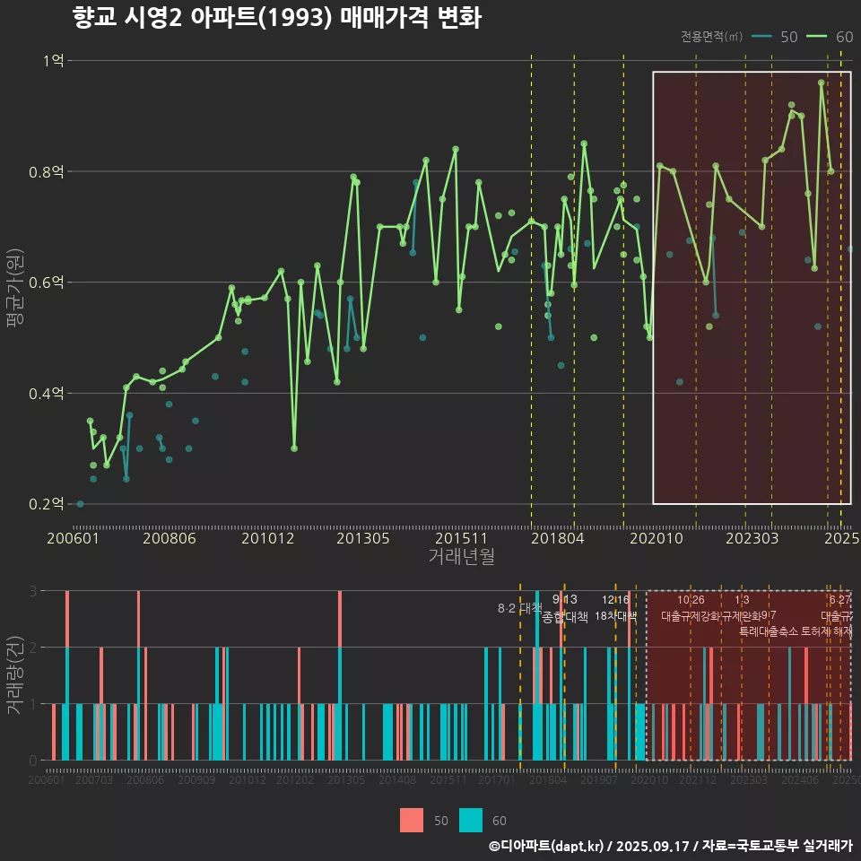 향교 시영2 아파트(1993) 매매가격 변화