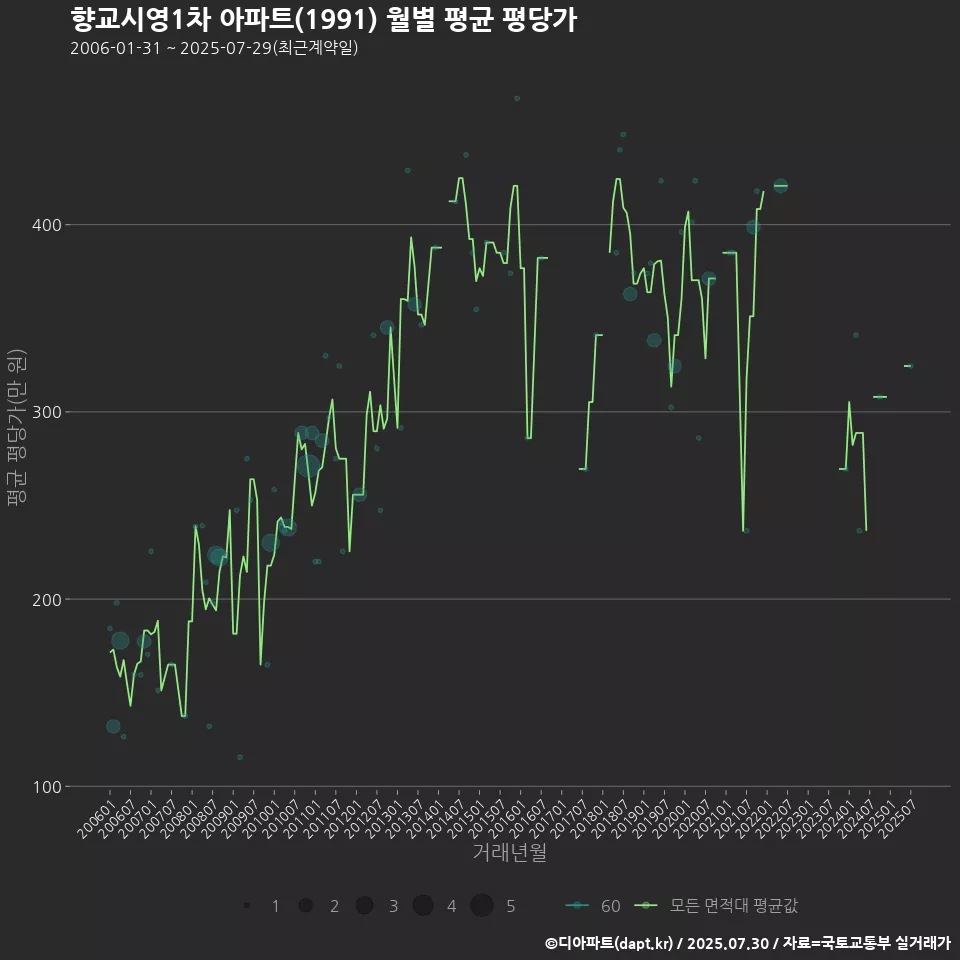 향교시영1차 아파트(1991) 월별 평균 평당가