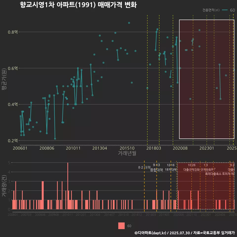 향교시영1차 아파트(1991) 매매가격 변화