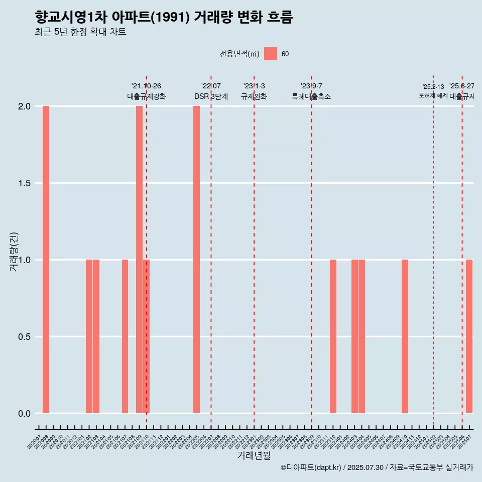 향교시영1차 아파트(1991) 거래량 변화 흐름