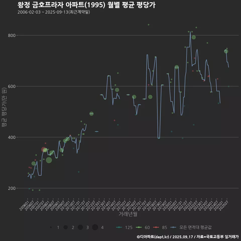 왕정 금호프라자 아파트(1995) 월별 평균 평당가