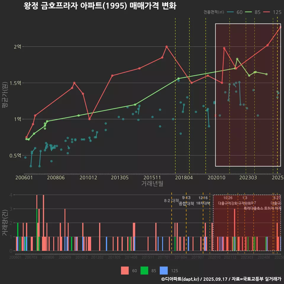 왕정 금호프라자 아파트(1995) 매매가격 변화