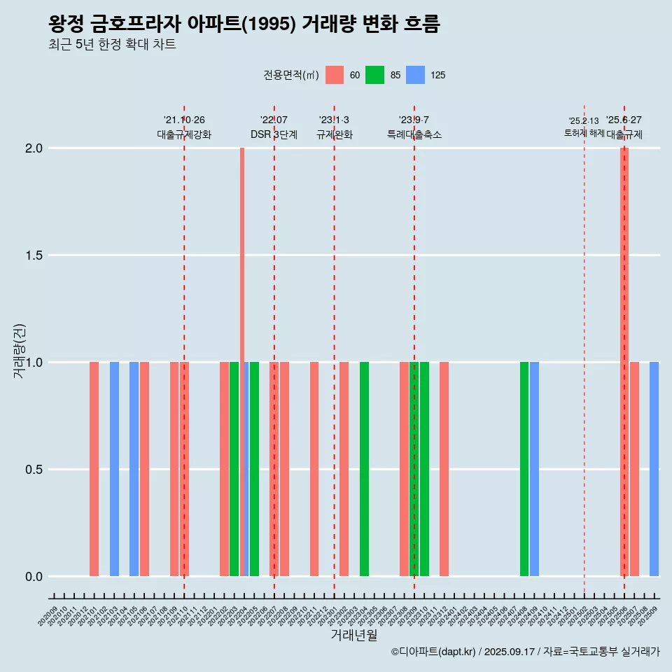 왕정 금호프라자 아파트(1995) 거래량 변화 흐름
