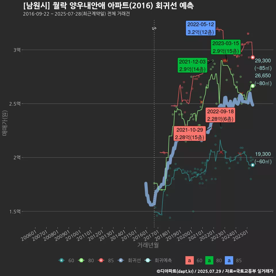 [남원시] 월락 양우내안애 아파트(2016) 회귀선 예측