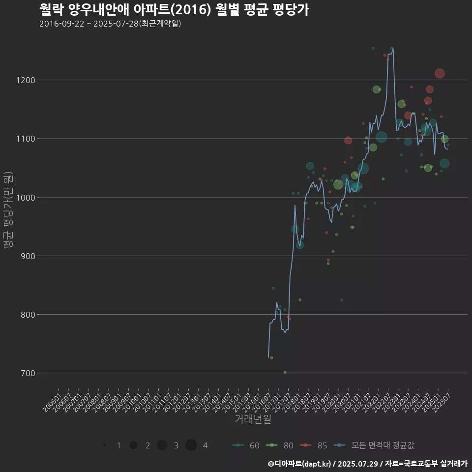 월락 양우내안애 아파트(2016) 월별 평균 평당가