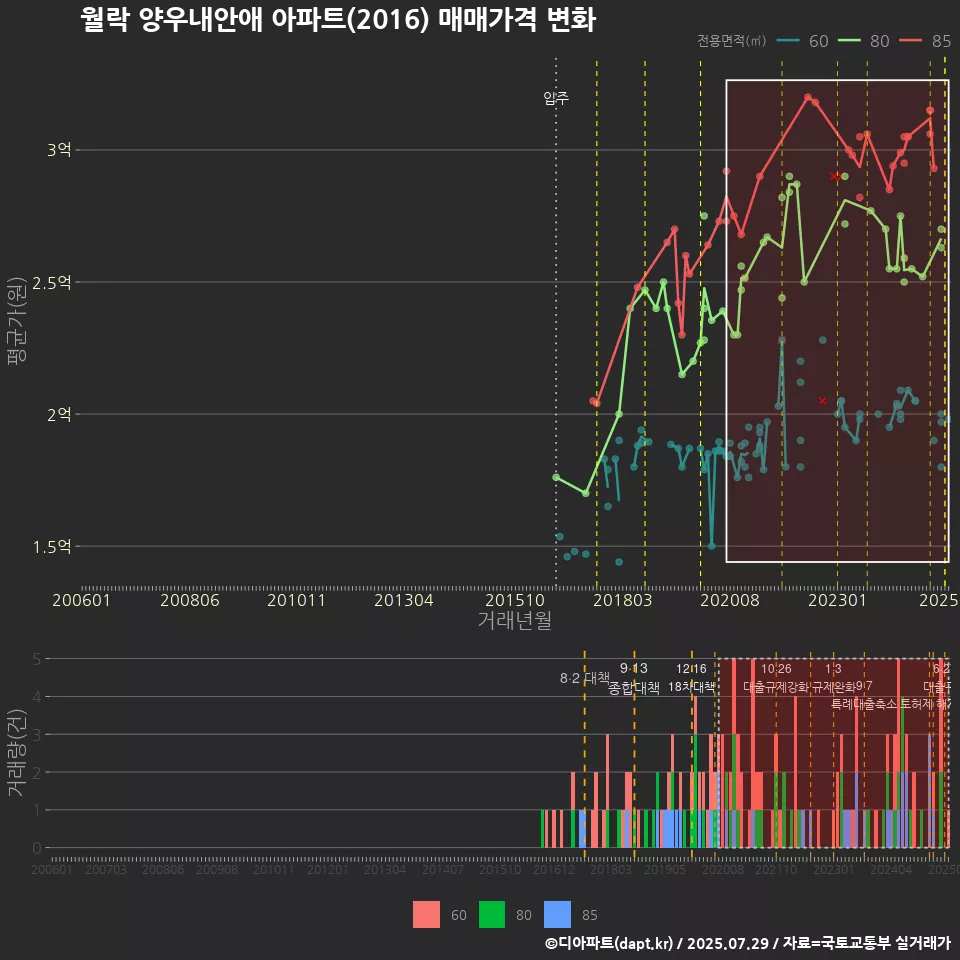 월락 양우내안애 아파트(2016) 매매가격 변화