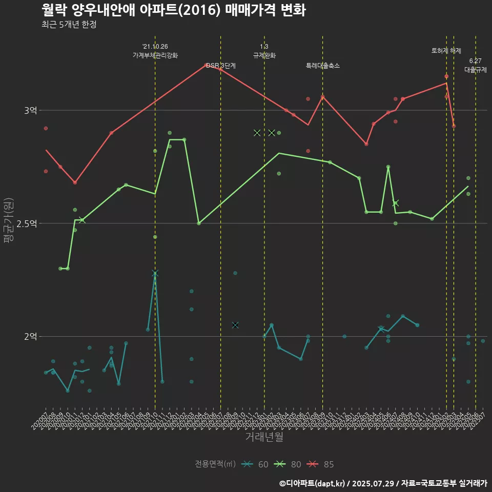 월락 양우내안애 아파트(2016) 매매가격 변화
