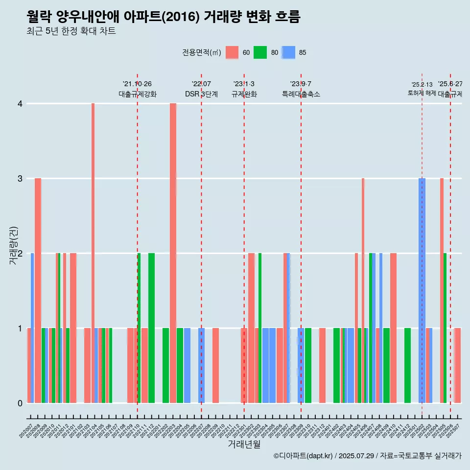 월락 양우내안애 아파트(2016) 거래량 변화 흐름
