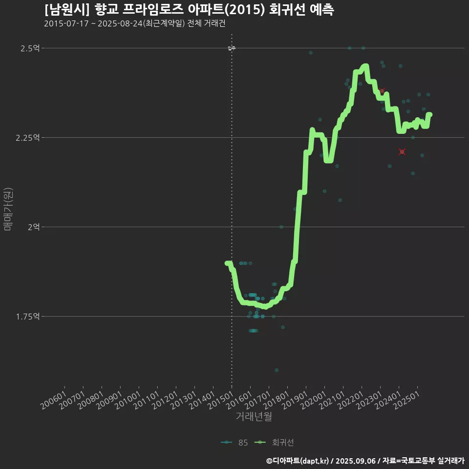 [남원시] 향교 프라임로즈 아파트(2015) 회귀선 예측